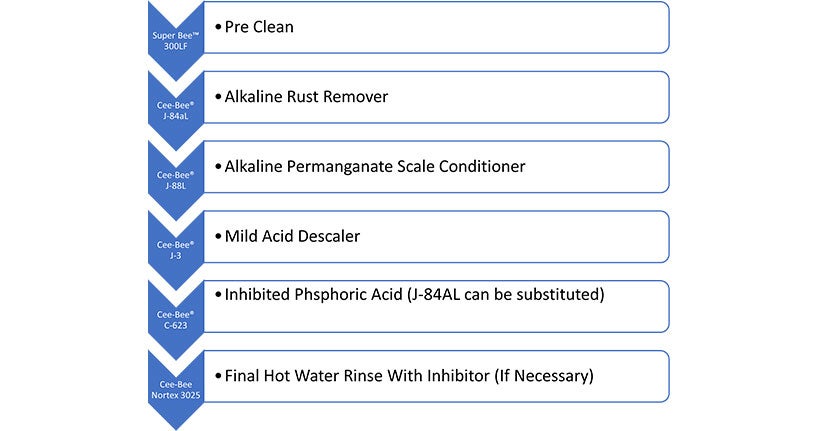 Cee-Bee® Multi-Step Hot Section Process Overview